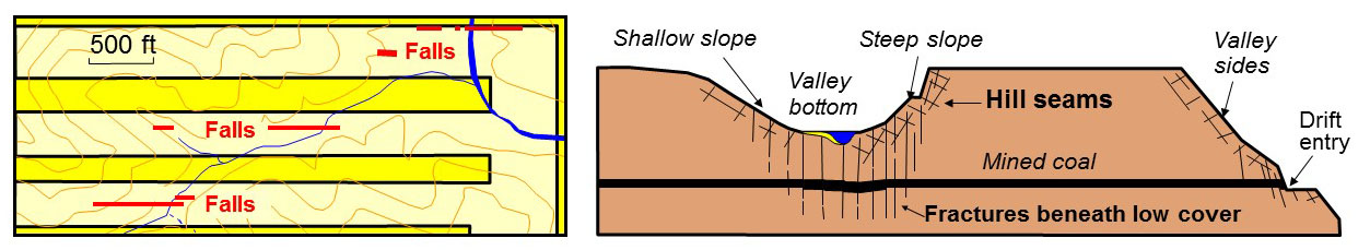 Fractures can be concentrated along the sides of valleys (valley stress release) and beneath valleys (valley unloading).